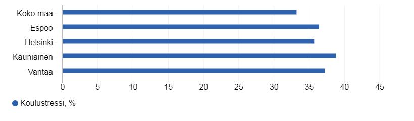 Koulustressi 4. ja 5.