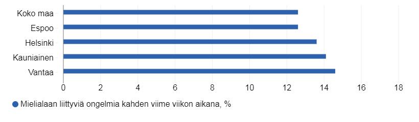 Mielialaongelmia jo alaluokkalaisilla lapsilla Alle murrosikäisistä koululaisista noin 2 % on masennus. Masennus voi vaikeuttaa lapsen kehitystä ja oppimista sekä kaverisuhteita.