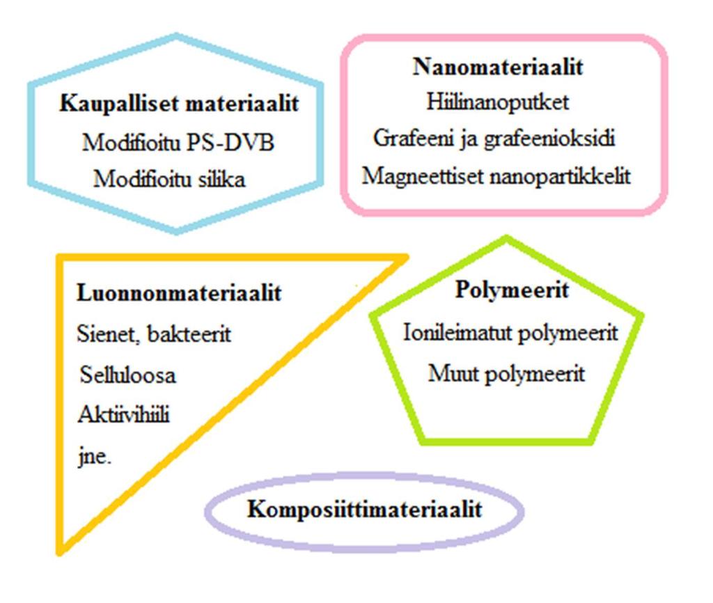 Alhaisen spesifisyyden omaaviin sorbentteihin uuttuu yhdisteitä epäselektiivisesti yksinkertaisella adsorptiomekanismilla (kappale 3.1). 68 Tämän ryhmän sorbentteihin kuuluu mm.