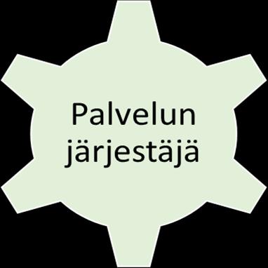 Palvelun järjestäjän intressit HB:n digialustalle Toimiva integroitu digikokonaisuus, ei manuaalista työtä Toiminnanohjaus ja -talousjärjestelmien + valtakunnallisten