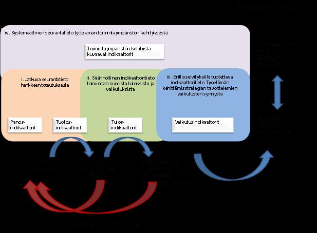 Seurantajärjestelmä Panos- ja tuotosindikaattorit koskevat panostuksilla aikaansaatua toimintaa ja sen välittömiä tuotoksia toimivat hankkeen operatiivisen toiminnan tukena antaen palautetietoa