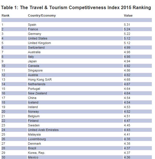 Matkailuelinkeinon kilpailukyky Lähde: Travel & Tourism Competitiveness Index