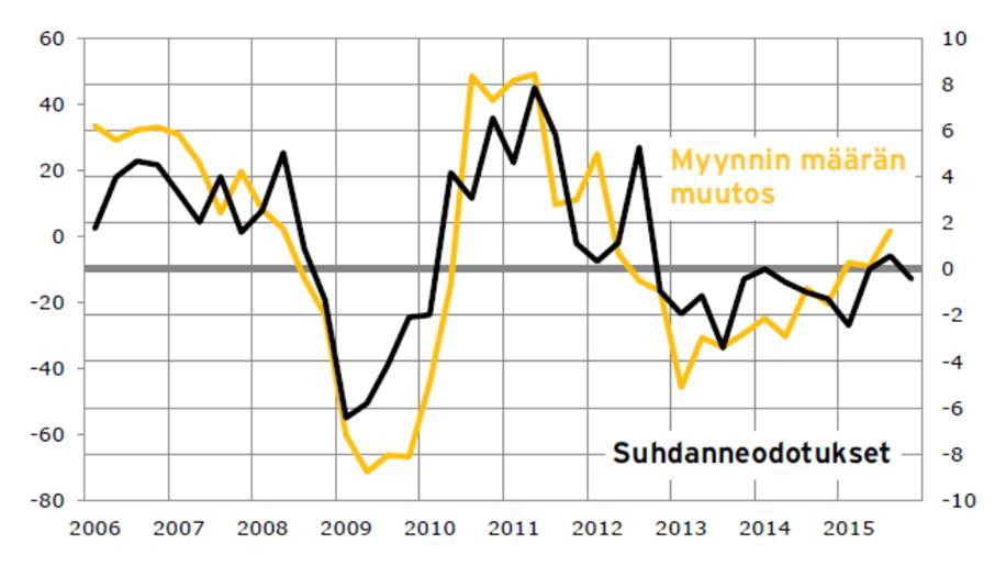 Matkailu- ja ravitsemisalan myynti ja suhdanneodotukset