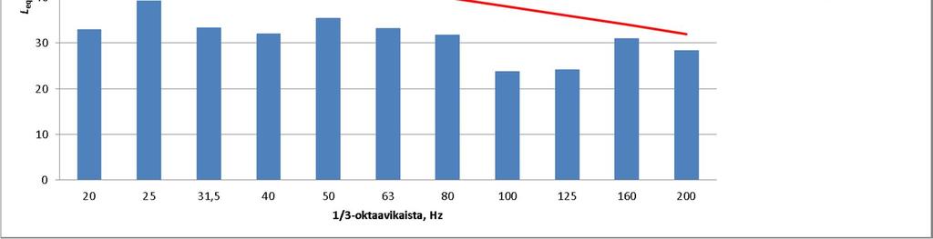 3 Mittarit kalibroitiin käyttäen Rion NC-74-vakioäänilähdettä, joka antaa 94 vakioäänitason 1000 Hz taajuudella. Mittarit olivat mittausten aikana sijoitettuna jalustalle 1,5 m korkeudelle lattiasta.