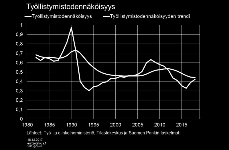 Kuvio 1. Työllistymistodennäköisyyden rakenteellinen kehitys on luonnollisesti ollut hieman tasaisempaa kuin varsinainen kehitys (kuvio 1, punainen viiva).