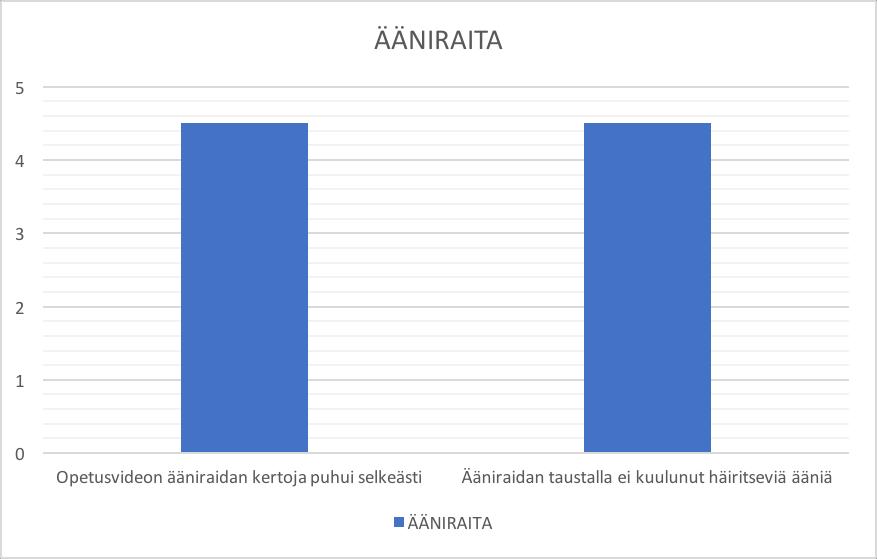 23 Taulukko 5: Ääniraita Opetusvideon informatiivisuutta arvioidessa vastaajat jäivät kaipaamaan lisää tietoa kylkiluuvälien palpoinnista ja elektrodien oikein kiinnityskohtien löytämisestä.