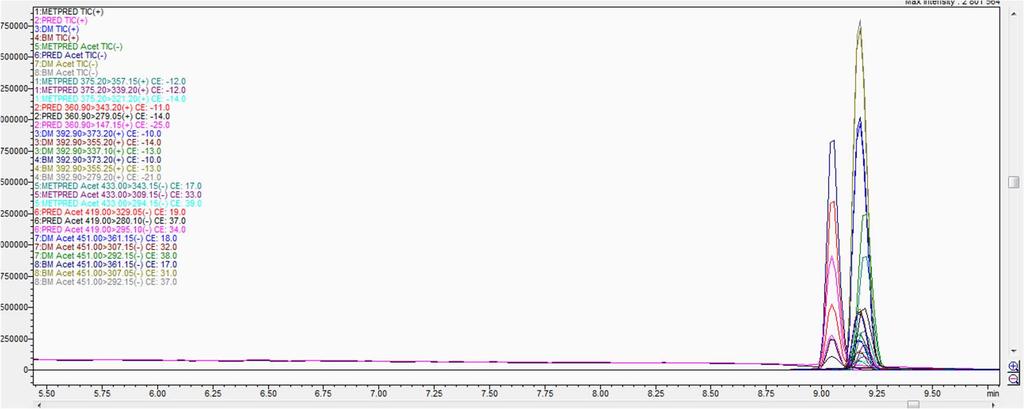 41 Kuva 24. Kromatogrammi taulukon 6 gradienttiohjelmalla, virtausnopeudella 0,4 ml/min sekä retentioajoilla 9,00 9,25 min.