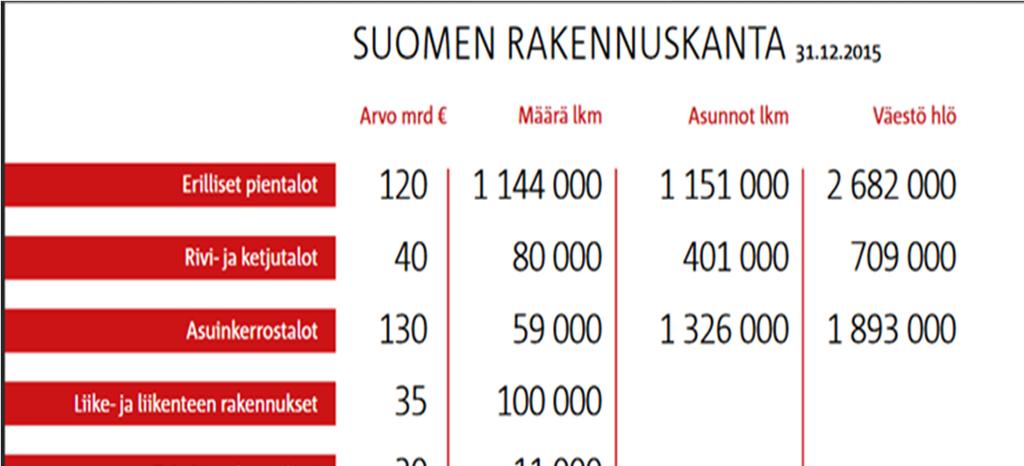 Taustaa Suomen rakennuskanta Lähde: http://roti.