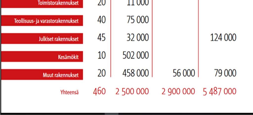 pdf Uudisrakentamisen osuus vuosittain 1 2 %