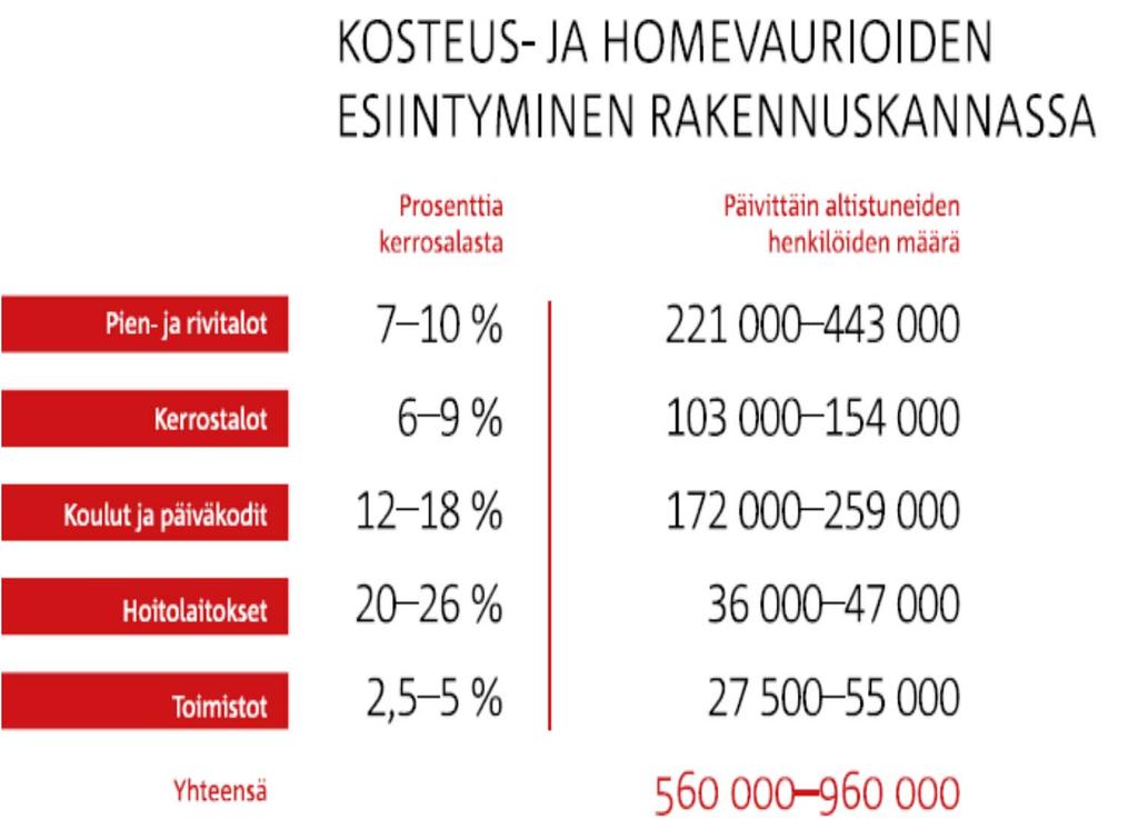Taustaa Suomen rakennuskanta Lähde: http://roti.