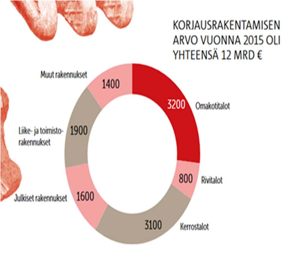 Taustaa korjausrakentaminen Lähde: http://roti.