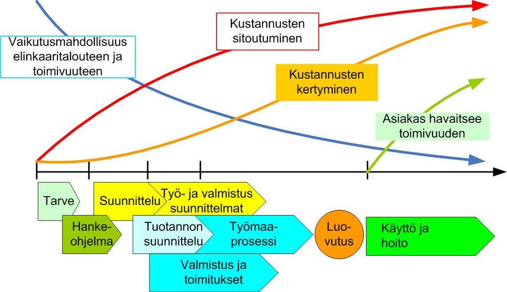 Missä vaiheessa energiatehokkuuteen/ talouteen ja sisäolosuhteisiin voidaan vaikuttaa auttaisiko