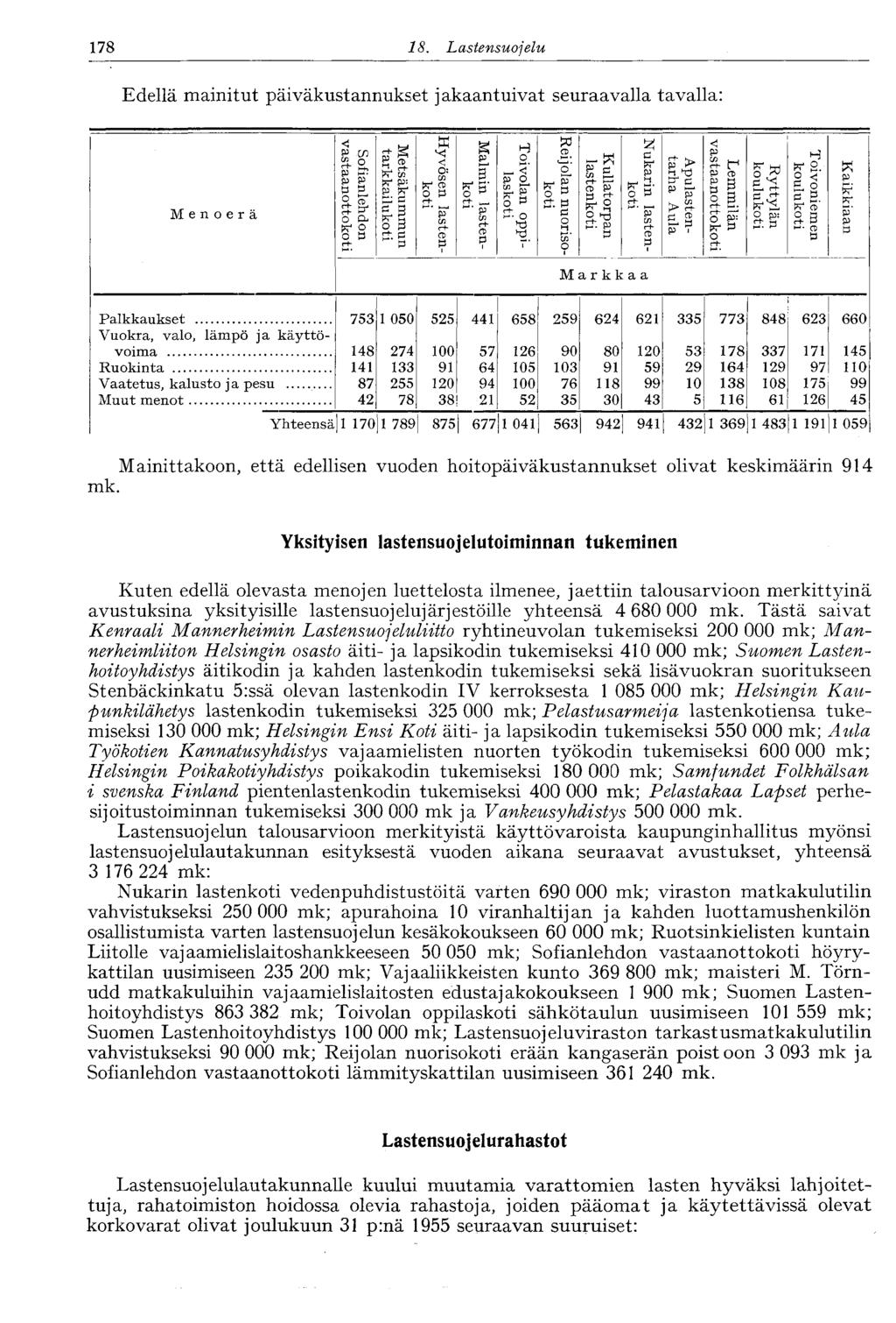 78 8. Lastensu ojelu 78 Edellä mainitut päiväkustannukset jakaantuivat seuraavalla tavalla: Menoerä Sofianlehdon vastaanottokoti Metsäkummun tarkkailukoti Hyvösen lastenkoti Malmin lastenkoti