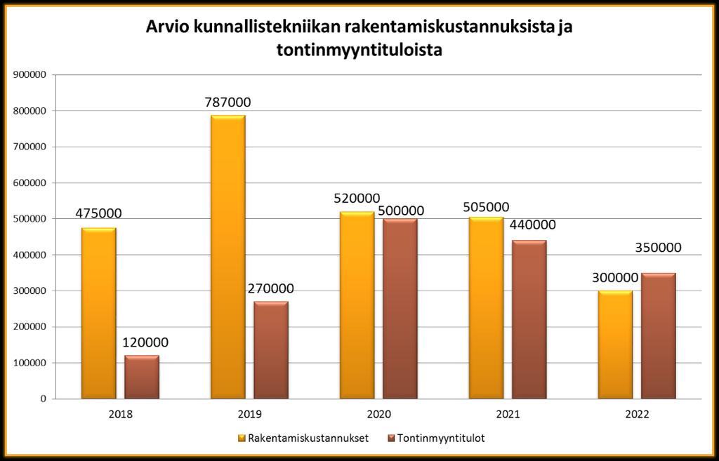 Kunnallistekniikan kustannukset Kuvissa 11 on esitetty kunnallistekniikan investointien