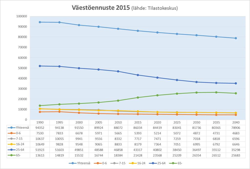 Lähtötietoja Väestö Tilastokeskuksen vuoden 2015 ennusteen mukaan Kouvolan väkiluku laskisi vuoteen 2040 mennessä noin 8000 henkilöllä vuodesta 2015 (kuva 4).