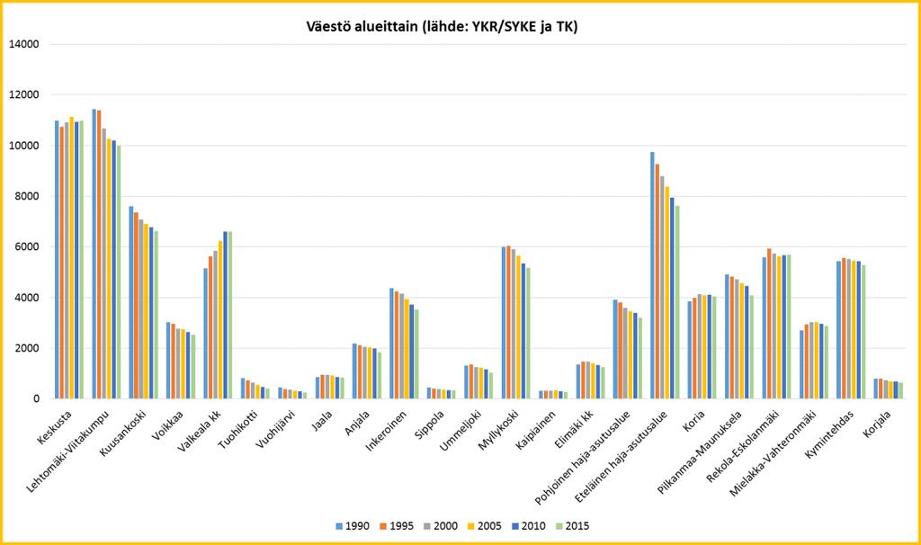 Kuva 5 Väestö alueittain taulukossa ja väestömuutos % kartalla (aluejako liitteenä 1) 1990-2015 (lähde: YKR/SYKE ja TK) Kuvassa 5 on esitetty väestön kehittyminen alueittain 5 vuoden