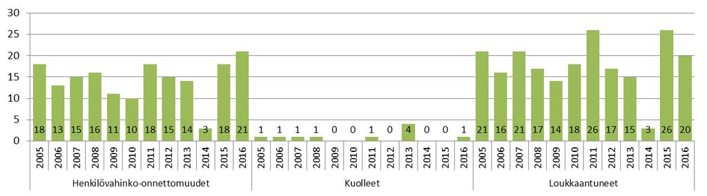 IITIN KUNNAN TUNNUSLUKUJA Liikenteen henkilövahinko-onnettomuudet Iitissä vuosina 2005