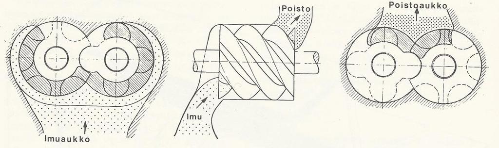 12 Kuva 5 Ruuvikompressorin imu- ja poistoaukkojen sijainti (Airila ym. 1983, 34). Sisään tulevan ilman ja ulospäin poistuvan paineistetun ilman kulkua ohjataan poistoaukoilla.