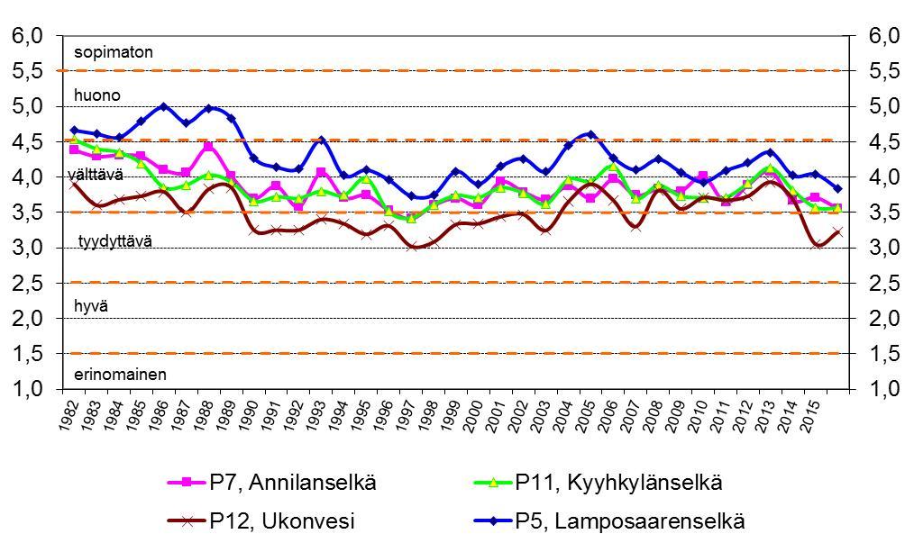 Kuva 5. Kenkäveronniemen jätevedenpuhdistamon toiminnan kuvaaja vuoteen 2016. Kuva 6. Mikkelin alapuolisen vesistön veden laadun kehittyminen vuosina 1982 2016.