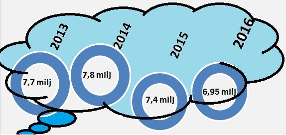 Ympäristökulut Vuonna 2016 ympäristökulut olivat 6,95 milj. euroa, joka oli 1,7 prosenttia kaupungin kaikista toimintakuluista (poistot mukana). Asukasta kohden ympäristökuluja kertyi 127,5 euroa.