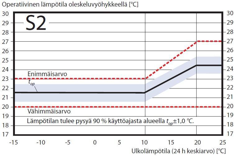 (Sisäilmastoluokitus 2008, 6) Kuva 2 Operatiivisen lämpötilan tavoitearvot sisäilmastoluokassa S2.