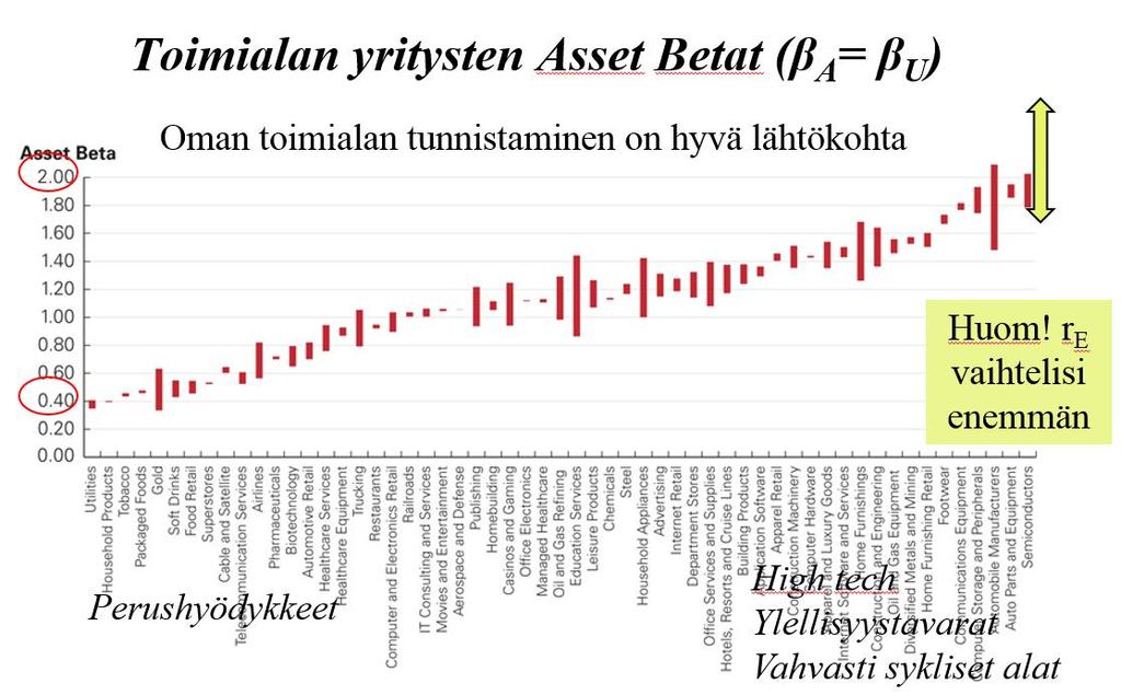 Pääoman keskimääräisen kustannuksen arviointia voi onneksi lähestyä vielä suoraviivaisemmin: Rahoituksen ammattilaiset tekevät työkseen edellä kuvailtuja arvioita kaikista pörssiyrityksistä.