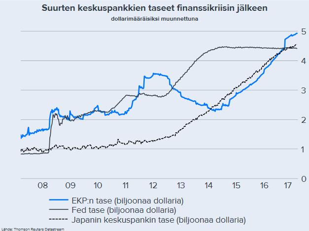 Keskuspankkien taseita EKP:n toimet kasvajavat sen taseja, kun val,onlainoja ostetaan keskuspankkirahalla (eli seteleillä ja pankkien