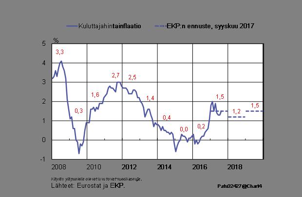 Euroalueen bkt myös kasvaa, muja inflaa,o ei kiihdy eikä EKP ole vielä saavujamassa 2