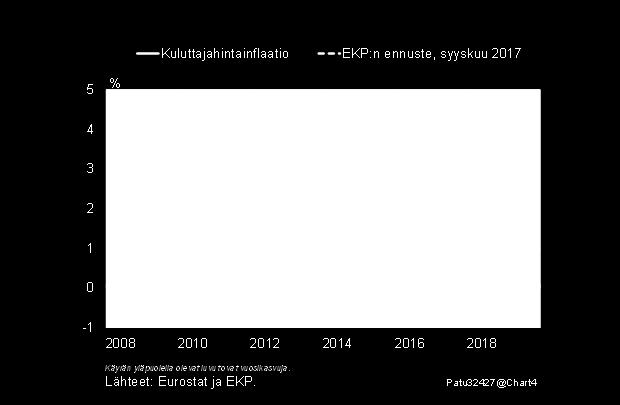 vielä ainakin jonkin aikaa Euroalueen reaalinen BKT EKP:n ennuste, syyskuu 2017 110