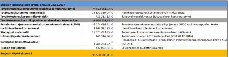 55 Hankkeen lopullinen tavoitekustannuksen toteutuma oli rakentamisvaiheen päättyessä 74,56 milj. euroa 