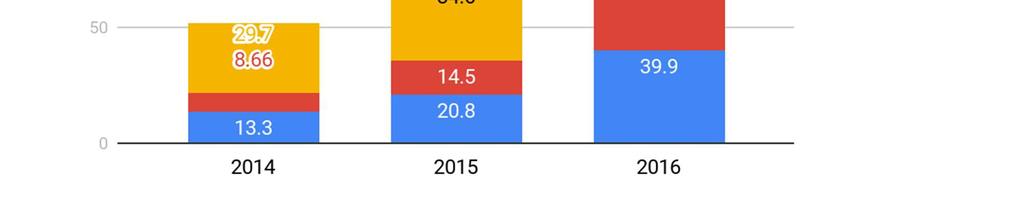 Joukkorahoitus Suomessa Graafeina Kehitys 2014, 2015, 2016 Eri