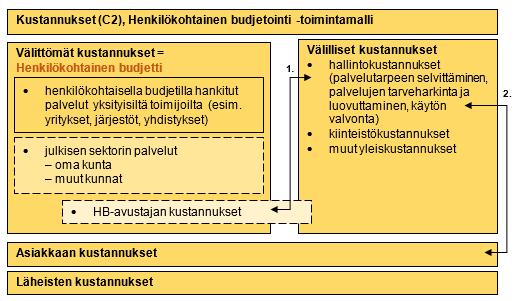 HB-toimintamallin kustannustieto Henkilökohtaisella budjetilla hankittujen palvelujen kustannukset tiedettävä asiakaskohtaisesti!