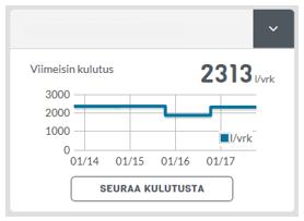 Kulutuksen raportointi Kulutusraportointi-laatikko näyttää lämmön ja sähkön kulutustiedot 6