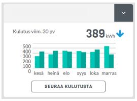 Lämmön ja sähkön kulutustiedot päivittyvät noin vuorokauden viipeellä.