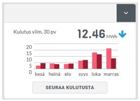 Veden kulutustiedot raportoidaan mittarilukeman mukaan.