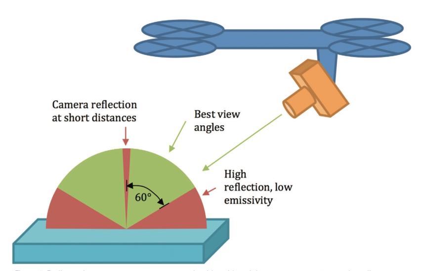 25 Kuva 8. Kuvauskulma [22]. Auringon heijastuminen lämpökuvassa voi vääristää mittaustulosta jopa sadoilla asteilla.
