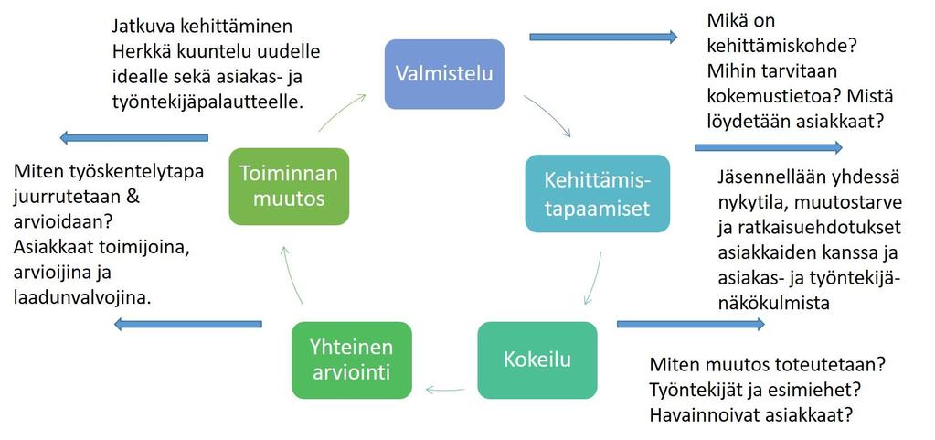 vahvuudet, heikkoudet, mahdollisuudet ja uhat. Arviointi lähtee usein keskustelusta, ovatko kokeilun tavoitteet saavutettu. Jos eivät, pohditaan miksi. Mitä parannuksia on tarpeen tehdä ja miten?