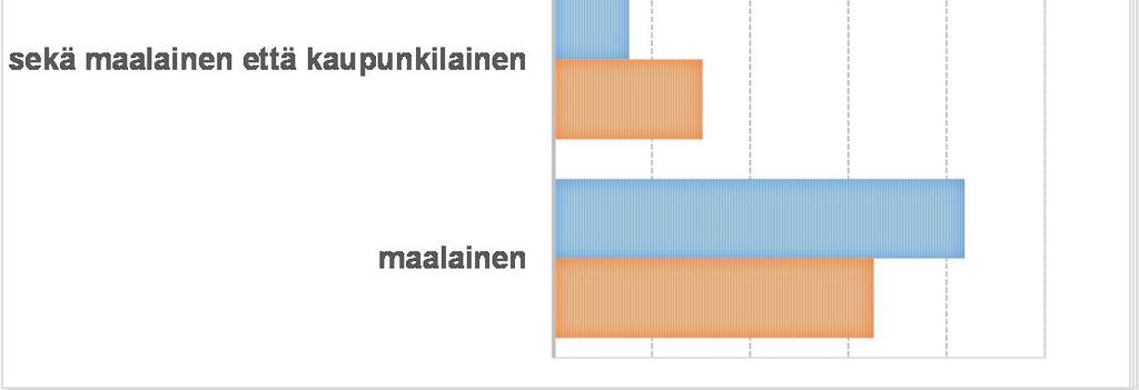 Oletko mielestäsi kaupunkilainen sekä maalainen että kaupunkilainen 1