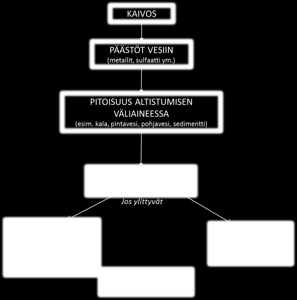 Kaivosvesien aiheuttamien riskien