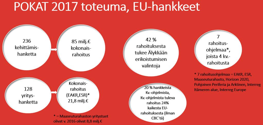 2 POKAT 2017 ohjelman hanketoteuma vuosina 2014 2017 POKAT 2017 ohjelmaa on toteutettu 4.9.