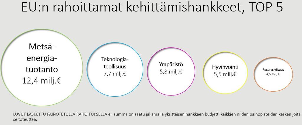 Venäjä ovat ratifioineet ohjelman rahoitussopimuksen. Tavoite on, että Suomi ja Venäjä ratifioivat rahoitussopimuksen vuoden loppuun mennessä ja hankkeet käynnistyvät heti vuoden 2018 alussa.