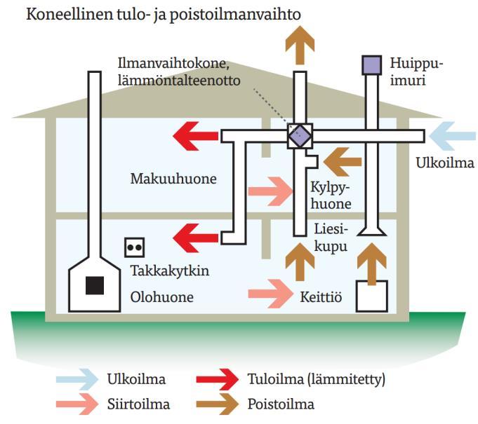 jälkilämmityspatterilla, on tärkeää varmistaa sen asetusarvon oikea taso. Tämän lisäksi myös lämmön talteenoton toimintaa on suositeltavaa seurata.