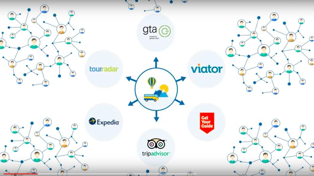 How do the sales and marketing eco systems work? Each tour operator has own The products sold on the market via sales channels each form their own network of sales outlets.