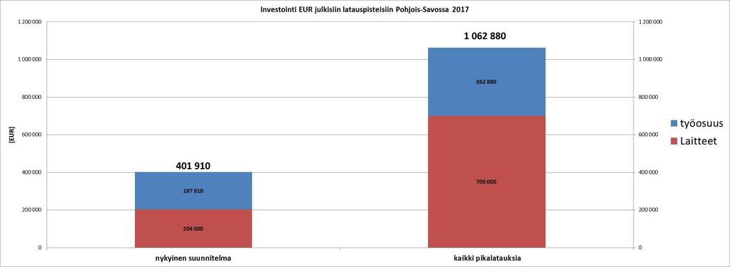 Julkisten latauspisteiden kustannusarvio Pohjois-Savossa vuonna 2017-2019 Hallituksen biotalous ja puhtaat ratkaisut