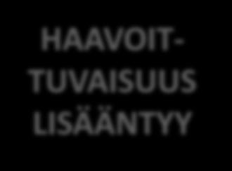 1 %/vuosi 30 ikävuoden jälkeen HAAVOIT- Säätelyjärjestelmien toiminta heikkenee TUVAISUUS Nälän, janon, lämmönsäätelyn