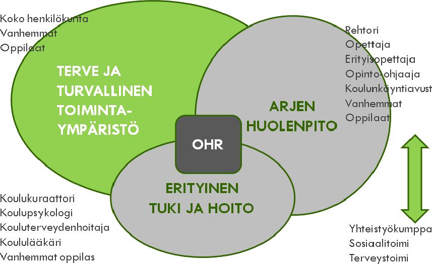 Oppilashuolenpidonkokonaisuus koulun arkityössä