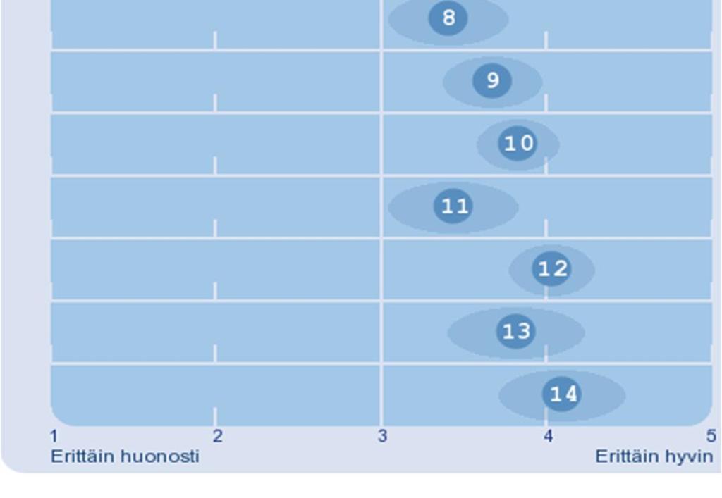 5) Miten urakoitsija onnistui tiedottamisessa rakentamisen aikana? 4. Toiveidenne huomioiminen (8) (x=43.7) Miten toiveenne huomioitiin rakentamisen vaiheistuksessa? 5. Yhteydenpito (8) (x=34.