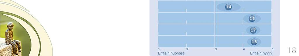 Yhteydenpito (17) (EOS: 3) 9. Liikenne- ja kulkujärjestelyt (17) (EOS: 0) 10. Työn aikaisten katkosten hoitaminen (17) (EOS: 1) 11. Työmaan yleisjärjestys (17) (EOS: 0) 12.