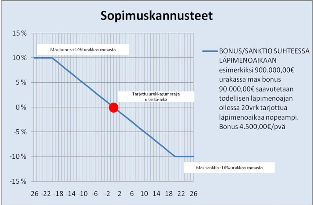 halvin) 79 vrk urakka-aika. Kakkonen: 1,24 M (halvin) 117 vrk urakka-aika.