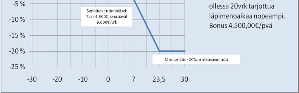 (30 %) Bonus: 4 500 /vrk, bonus enintään 10%